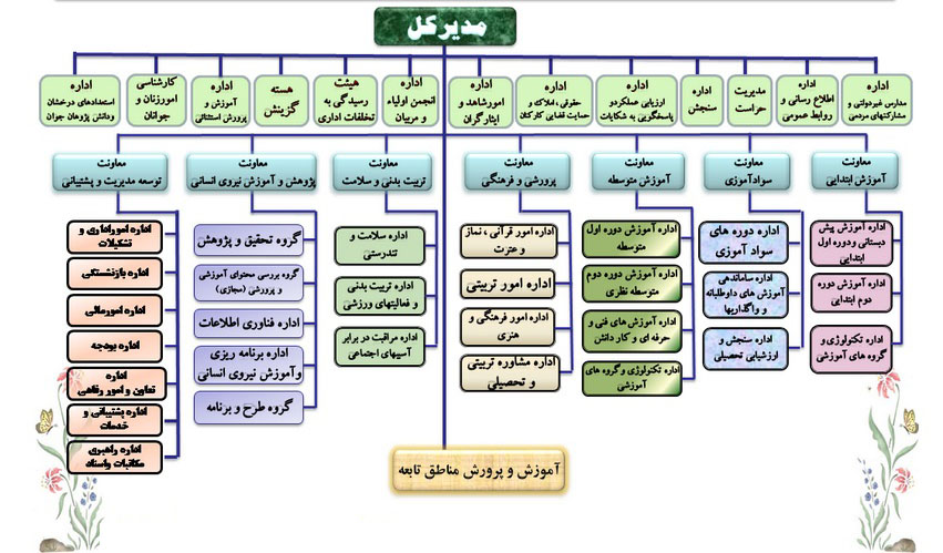 نمودار قدیم سازمانی ادارات کل آموزش و پرورش استانها