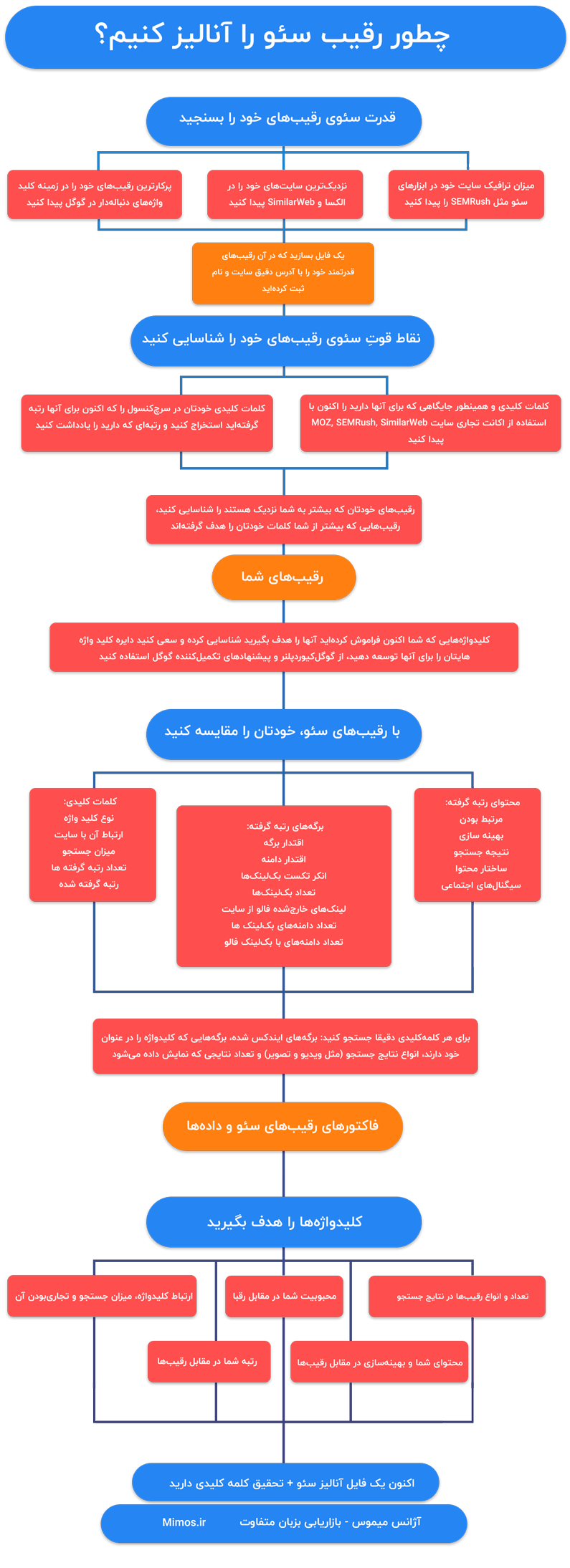 چطور رقیب سئو را آنالیز کنیم؟ آموزش بهینه سازی سایت