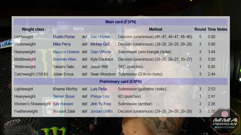 نتایج رویداد :  UFC on ESPN 12: Dustin Poirier vs. Dan Hooker